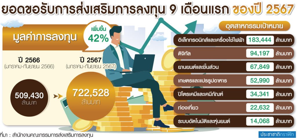 กราฟฟิก-ยอดขอรับการส่งเสริมการลงทุน ‣ Catchup.asia