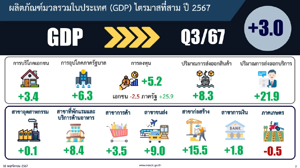 ด่วน สศช. ประกาศ GDP ไตรมาส 3 โต 3% ปรับทั้งปี 67 ขยายตัว 2.6%