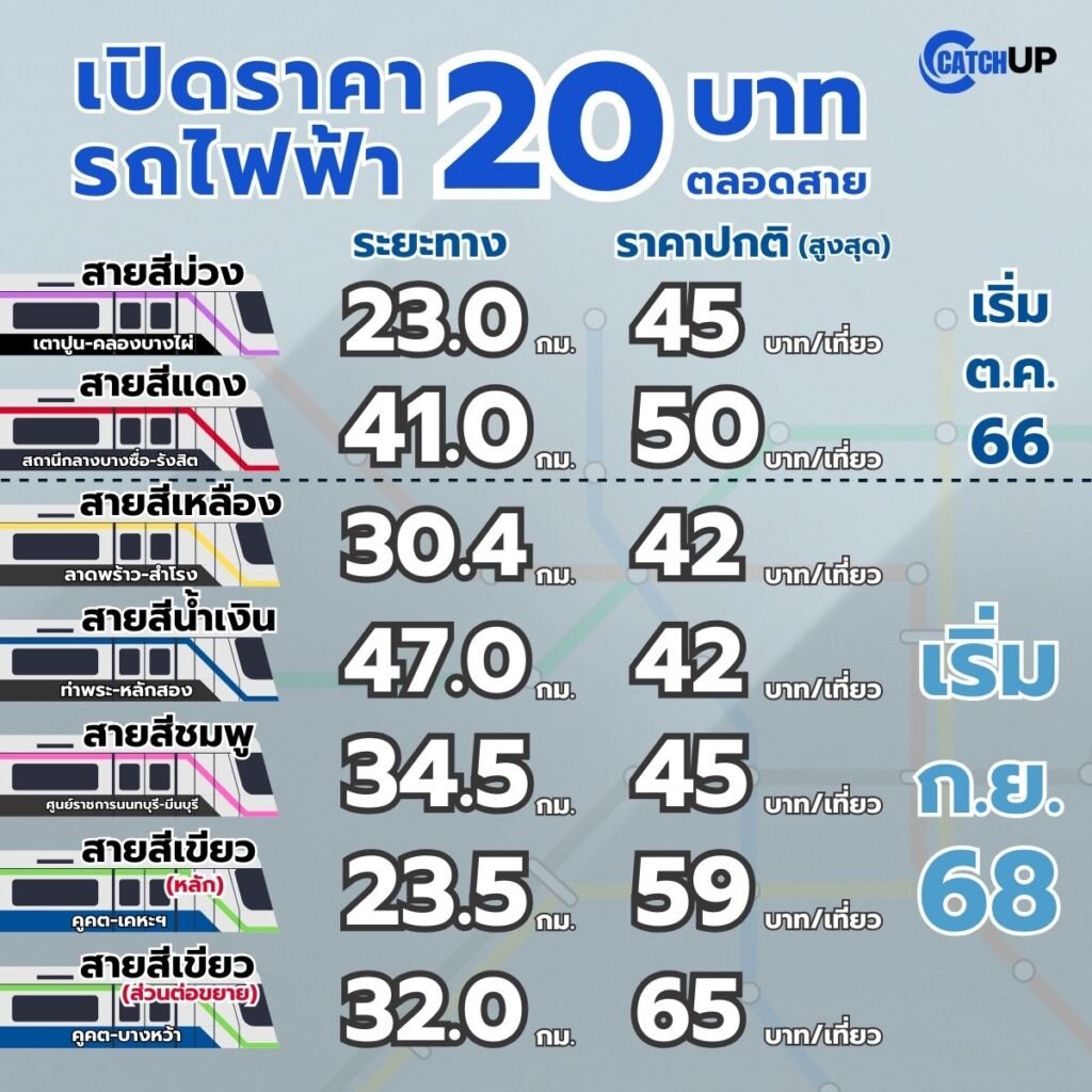 รถไฟฟ้า 20 บาทตลอดสาย ก้าวสำคัญของระบบขนส่งมวลชนไทย ‣ Catchup.asia
