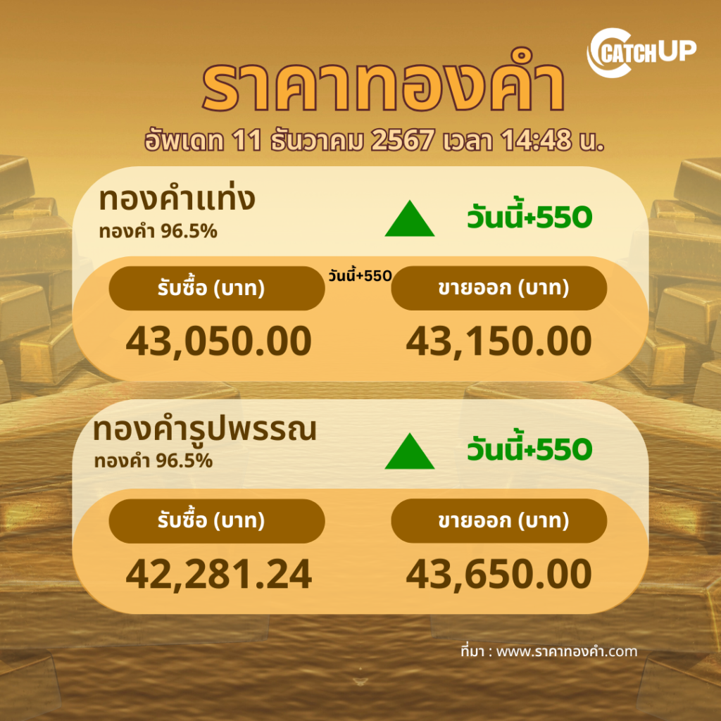 ราคาทองคำ ปรับเพิ่มขึ้นบาททองคำละ 450 บาท ‣ Catchup.asia