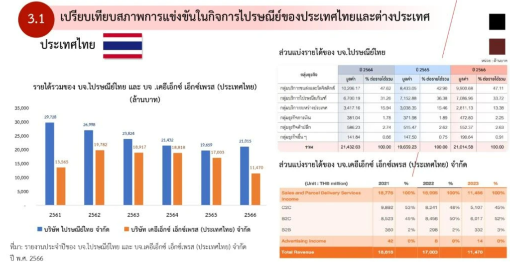 รื้อ กมไปรษณีย์3 ‣ Catchup.asia