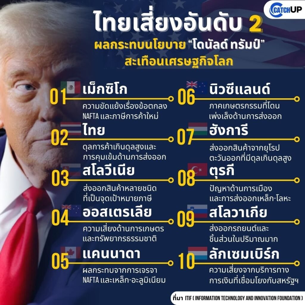 ไทยเสี่ยงอันดับ 2 ของโลก ‣ Catchup.asia