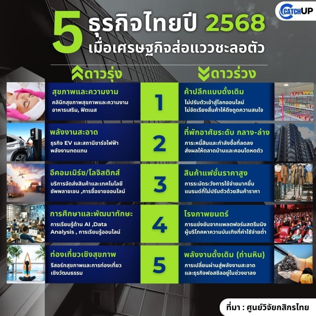 5 ธุรกิจไทย ปี 2568 เมื่อเศรษฐกิจส่อแววชะลอตัว ‣ Catchup.asia
