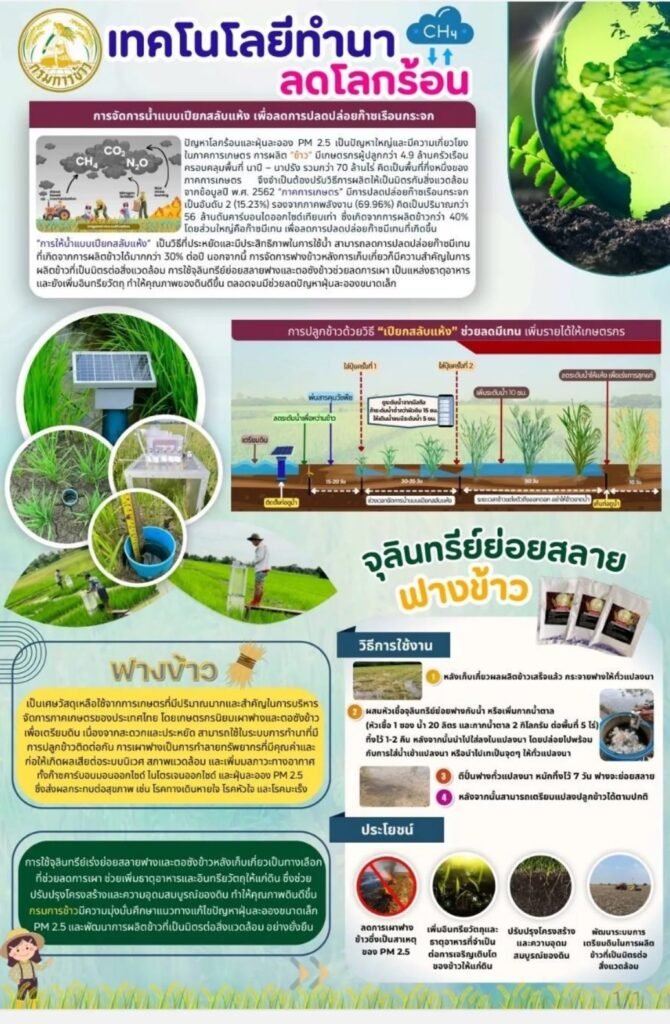 ลดโลกร้อน ‣ Catchup.asia