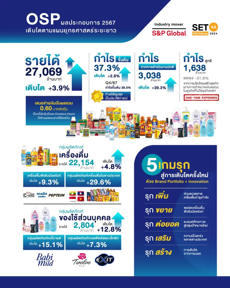 ผลประกอบการโอสถสภา ‣ Catchup.asia