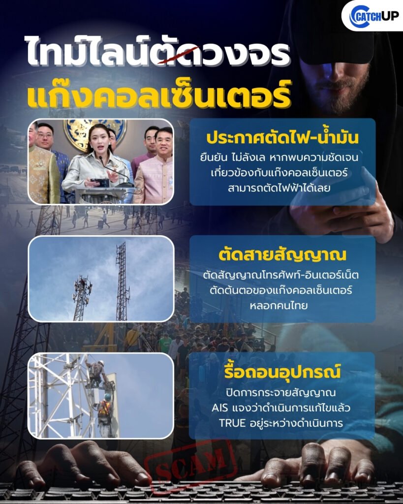 ไทม์ไลน์ตัดวงจรแก๊งคอลเซ็นเตอร์ ‣ Catchup.asia