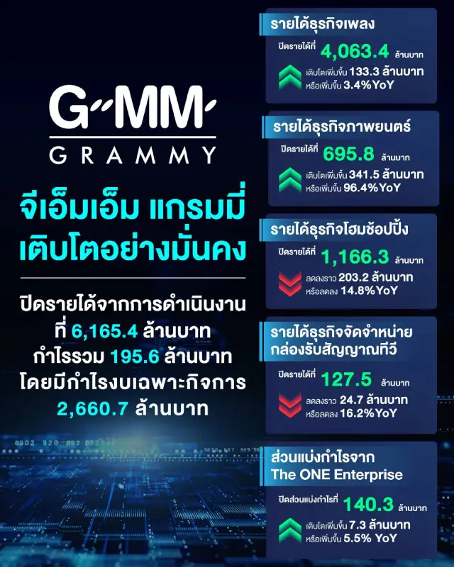 05. INFO_GMM GRAMMYเติบโตอย่างมั่นคง ปิดรายได้จากการด_0 ‣ Catchup.asia