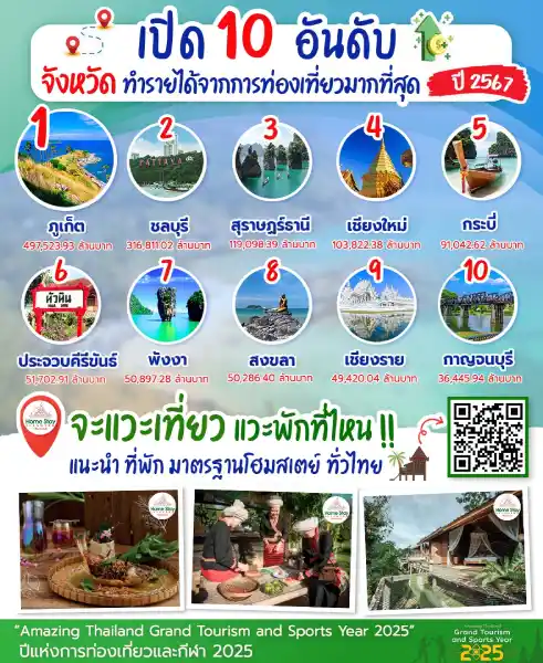 482056700_1055099189995867_415437663715189248_n ‣ Catchup.asia จังหวัดท่องเที่ยวไทย, รายได้การท่องเที่ยว, เมืองยอดนิยม, Amazing Thailand 2025