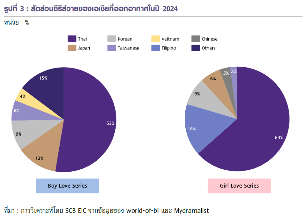 Screenshot-2025-01-17-113347-Screenshot-2025-01-17-113347 ‣ Catchup.asia ซีรีส์วาย, บันเทิงไทย, การตลาดซีรีส์วาย, แพลตฟอร์มสตรีมมิ่ง, ความนิยมซีรีส์วาย