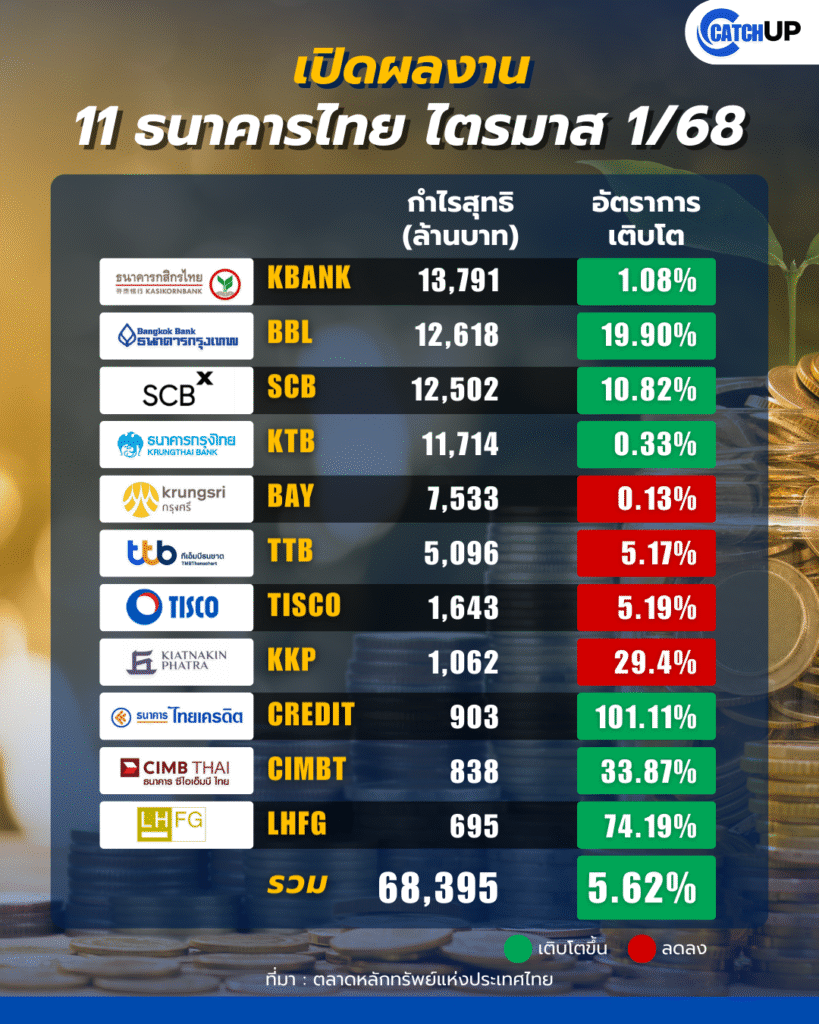 11ธนาคารไทย 1 ‣ Catchup.asia