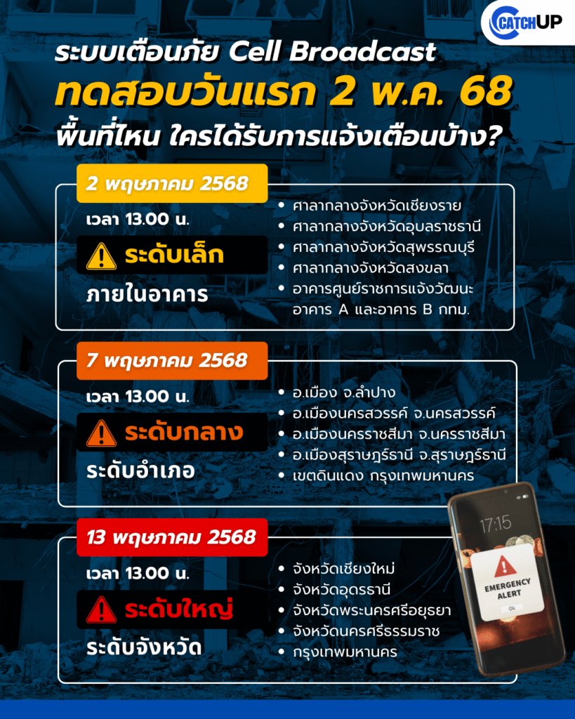 ทดสอบ Cell Broadcast ‣ Catchup.asia กรมป้องกันและบรรเทาสาธารณภัย (ปภ.) กระทรวงมหาดไทย เตรียมทดสอบระบบแจ้งเตือนภัยรูปแบบใหม่ “Cell Broadcast” เป็นครั้งแรกในวันที่ 2 พฤษภาคม 2568 เวลา 13.00 น. โดยจะส่งเสียงเตือนอัตโนมัติพร้อมข้อความแจ้งเตือนผ่านโทรศัพท์มือถือทุกเครื่องในพื้นที่นำร่องที่กำหนด ได้แก่ เชียงราย อุบลราชธานี สุพรรณบุรี สงขลา และศูนย์ราชการแจ้งวัฒนะ กรุงเทพมหานคร เพื่อยกระดับการสื่อสารฉุกเฉินเมื่อเกิดภัยพิบัติ ตามนโยบายเร่งด่วนของ นางสาวแพทองธาร ชินวัตร นายกรัฐมนตรี ที่สั่งการให้พัฒนาและทดลองระบบ Cell Broadcast มาตรฐานสากลนี้อย่างเร่งด่วน