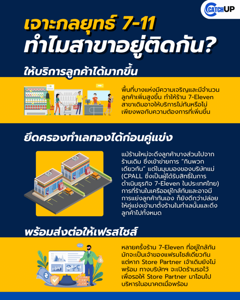 ทำไมสาขาอยู่ติดกัน ‣ Catchup.asia