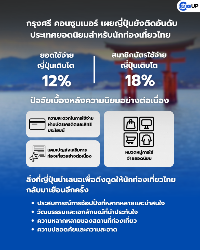 สำเนาของ 1080x1350 CatchUp ‣ Catchup.asia ญี่ปุ่น, ท่องเที่ยวญี่ปุ่น, นักท่องเที่ยวไทย, บัตรเครดิต, กรุงศรี คอนซูมเมอร์