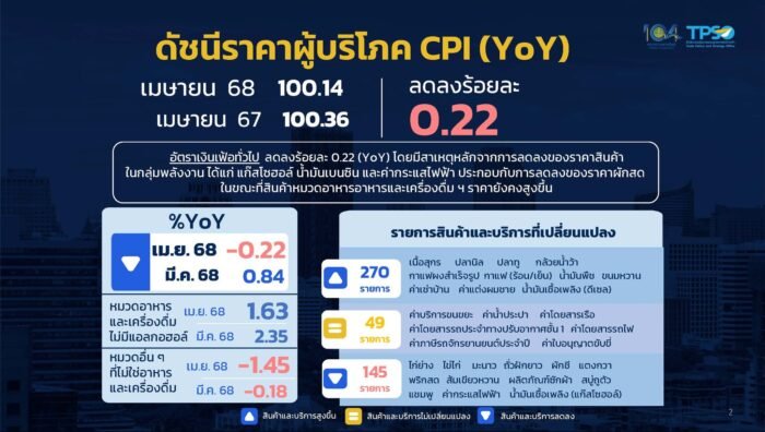 495229544_1102226158609043_5245647922869426040_n-700x396 ‣ Catchup.asia เงินเฟ้อไทย,เงินเฟ้อเมษายน 2568,ค่าครองชีพไทย,แนวโน้มเศรษฐกิจไทย,ราคาสินค้าไทย,
