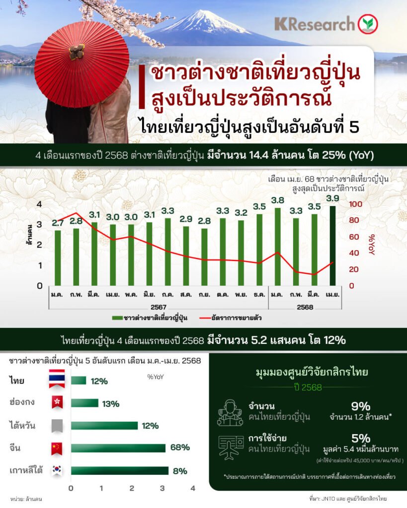 Info277-Japan-Tourism-28-05-25-re ‣ Catchup.asia คนไทยเที่ยวญี่ปุ่น, นักท่องเที่ยวไทยในญี่ปุ่น, ศูนย์วิจัยกสิกรไทย, ท่องเที่ยวญี่ปุ่น,