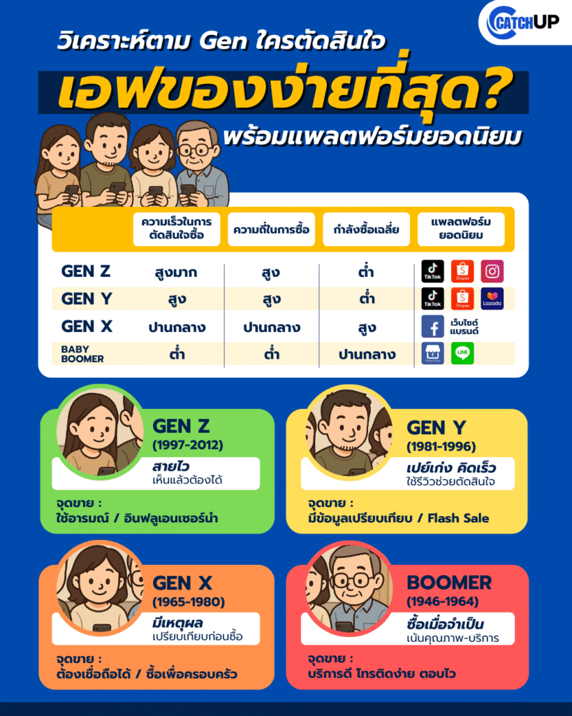 วัยไหนโอนไว ‣ Catchup.asia พฤติกรรมผู้บริโภค, การซื้อออนไลน์, การตลาดดิจิทัล, กลุ่มเจเนอเรชัน, อีคอมเมิร์ซ,