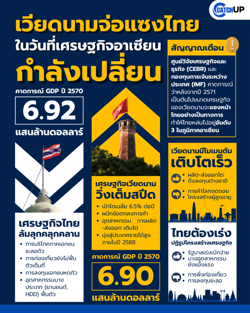 เวียดนามจ่อแซงไทยในอาเซียน ‣ Catchup.asia